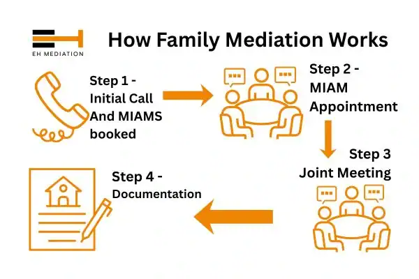 EH mediation - family mediation Ferndown process
